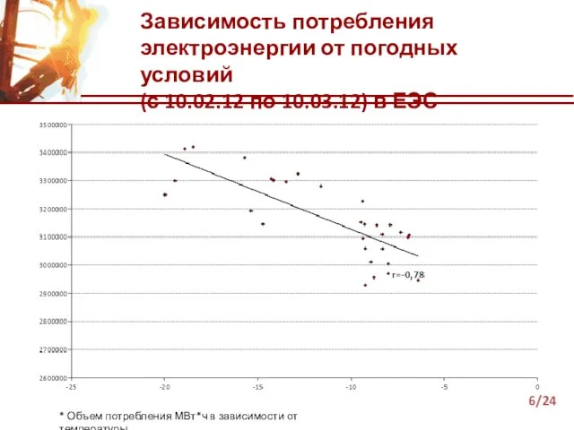 Зависимость потребления электроэнергии от погодных условий (с 10.02.12 по 10.03.12) в ЕЭС