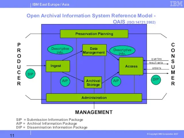 Open Archival Information System Reference Model - OAIS (ISO:14721:2002)