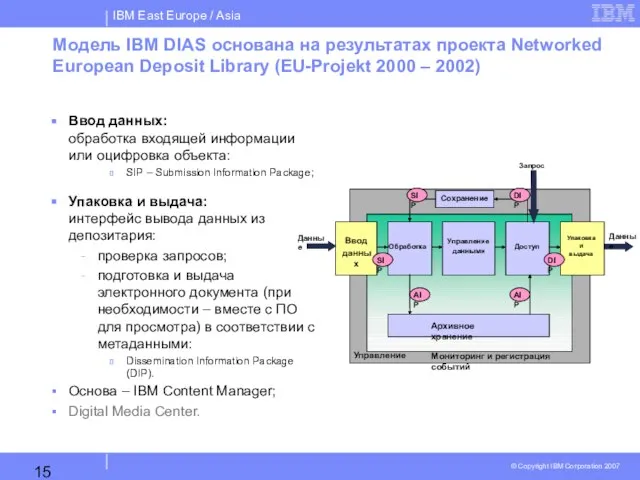 Модель IBM DIAS основана на результатах проекта Networked European Deposit Library (EU-Projekt