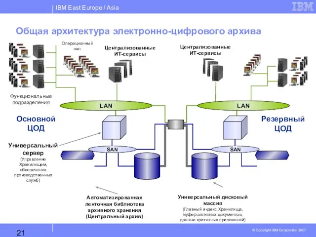 Автоматизированная ленточная библиотека архивного хранения (Центральный архив) Универсальный дисковый массив (Главный индекс