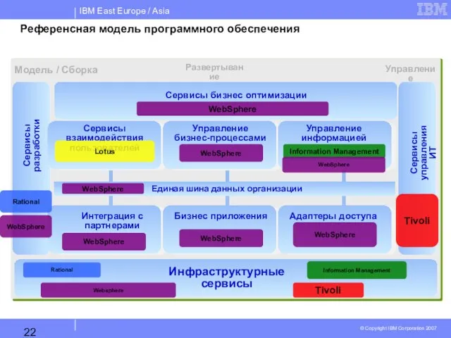 Референсная модель программного обеспечения WebSphere Lotus WebSphere Information Management Websphere Tivoli WebSphere