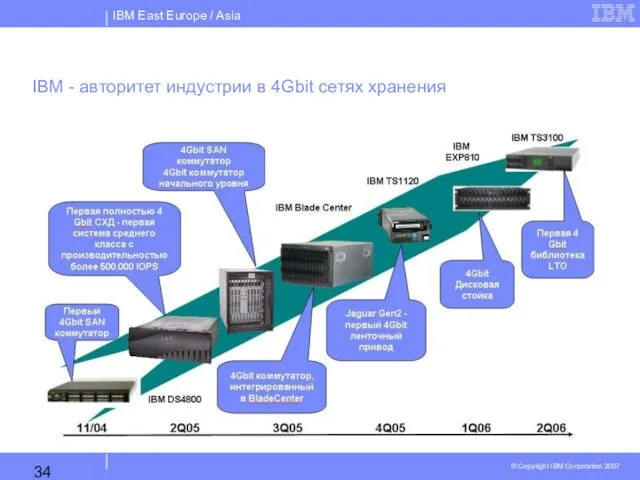 IBM - авторитет индустрии в 4Gbit сетях хранения