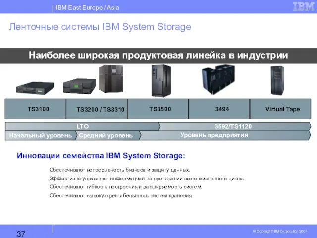 Уровень предприятия TS3100 TS3200 / TS3310 TS3500 Virtual Tape 3494 Средний уровень