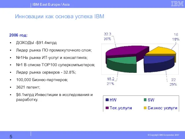 Инновации как основа успеха IBM 2006 год: ДОХОДЫ -$91.4млрд Лидер рынка ПО