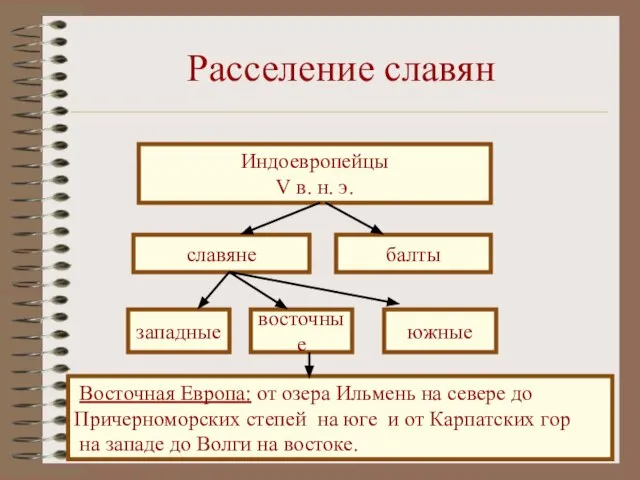 Расселение славян Индоевропейцы V в. н. э. славяне балты западные восточные южные