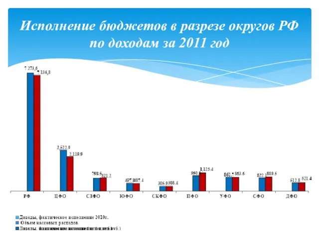 Исполнение бюджетов в разрезе округов РФ по доходам за 2011 год
