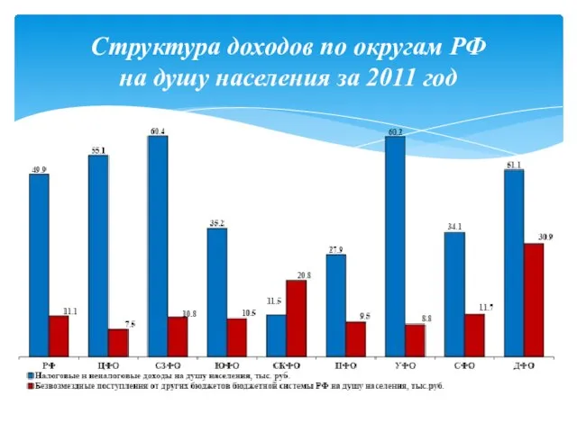 Структура доходов по округам РФ на душу населения за 2011 год