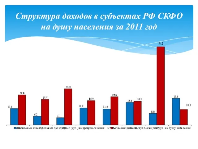 Структура доходов в субъектах РФ СКФО на душу населения за 2011 год