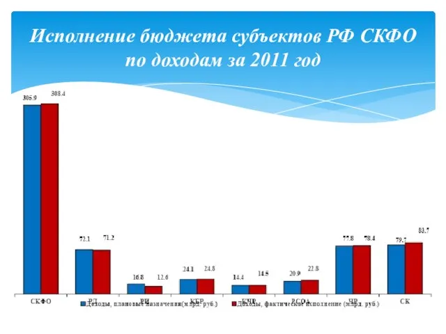 Исполнение бюджета субъектов РФ СКФО по доходам за 2011 год