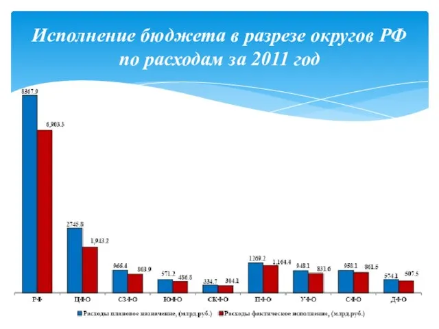 Исполнение бюджета в разрезе округов РФ по расходам за 2011 год