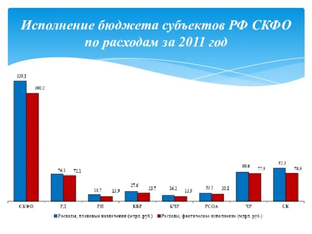 Исполнение бюджета субъектов РФ СКФО по расходам за 2011 год