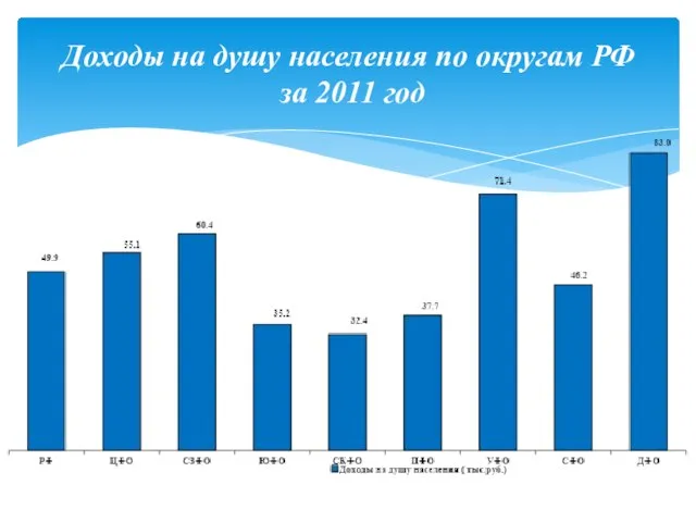 Доходы на душу населения по округам РФ за 2011 год