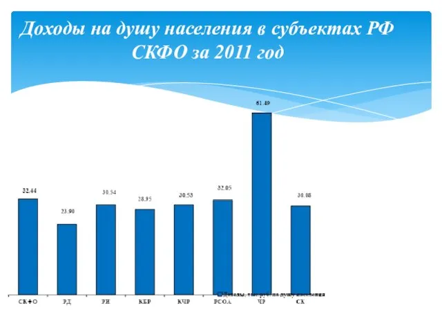 Доходы на душу населения в субъектах РФ СКФО за 2011 год