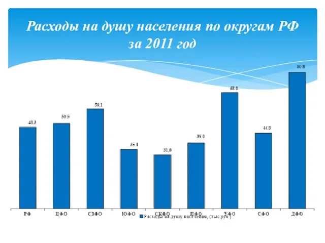 Расходы на душу населения по округам РФ за 2011 год