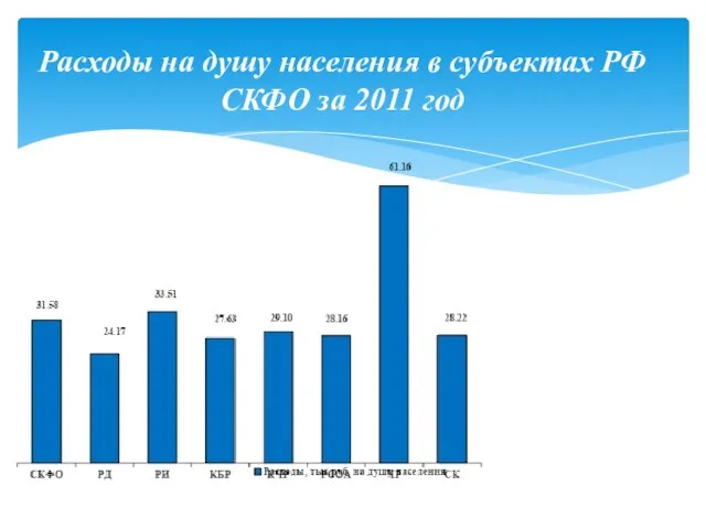 Расходы на душу населения в субъектах РФ СКФО за 2011 год