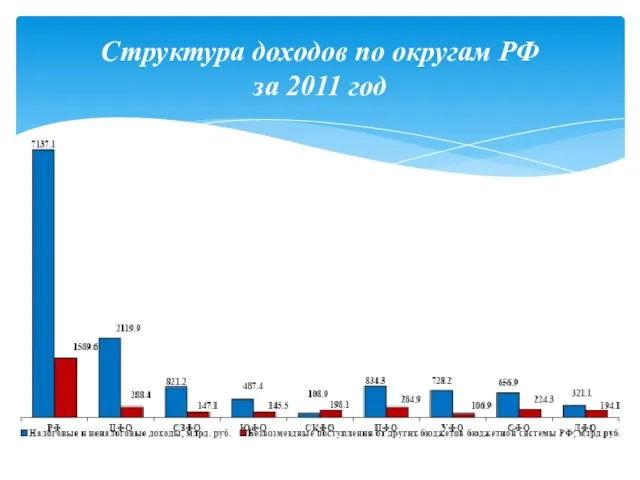 Структура доходов по округам РФ за 2011 год