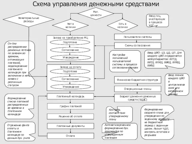 Схема управления денежными средствами