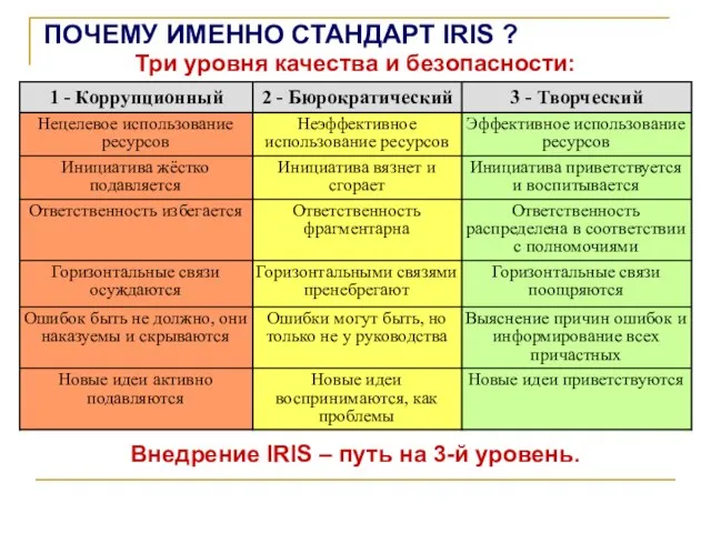 ПОЧЕМУ ИМЕННО СТАНДАРТ IRIS ? Внедрение IRIS – путь на 3-й уровень.