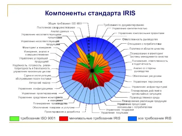 Компоненты стандарта IRIS