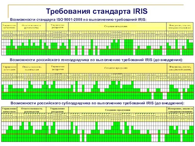 Требования стандарта IRIS Возможности стандарта ISO 9001-2008 по выполнению требований IRIS: Возможности