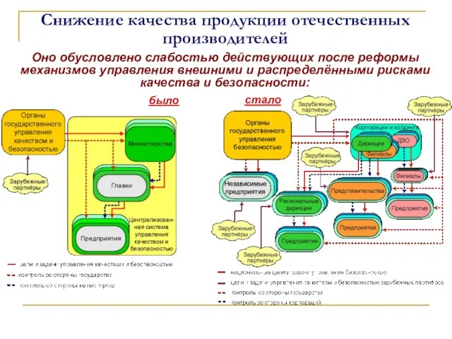 Снижение качества продукции отечественных производителей Оно обусловлено слабостью действующих после реформы механизмов