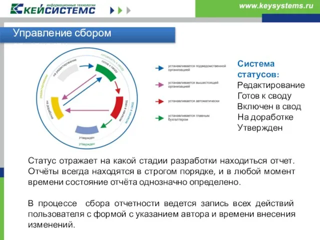 Управление сбором отчетности Система статусов: Редактирование Готов к своду Включен в свод