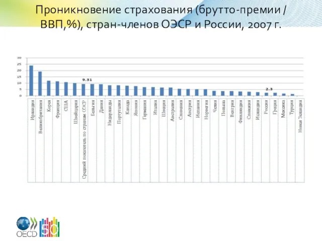 Проникновение страхования (брутто-премии / ВВП,%), стран-членов ОЭСР и России, 2007 г.