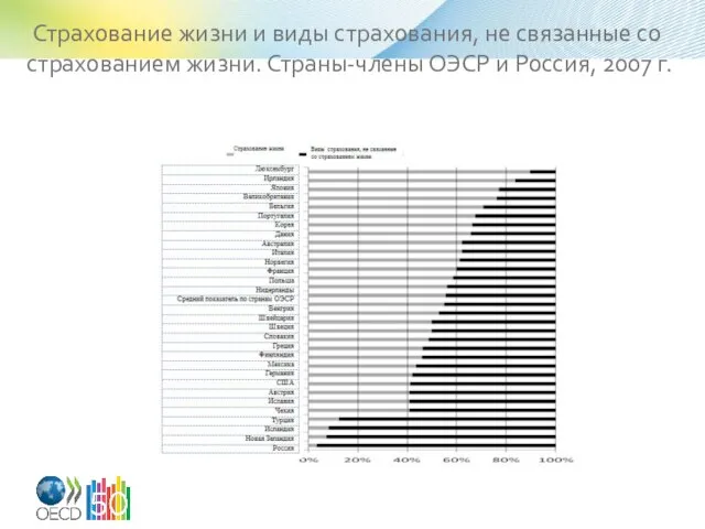 Страхование жизни и виды страхования, не связанные со страхованием жизни. Страны-члены ОЭСР и Россия, 2007 г.