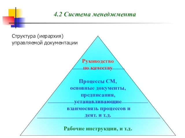 4.2 Система менеджмента Структура (иерархия) управляемой документации Pуководство по качеству Процессы СМ,