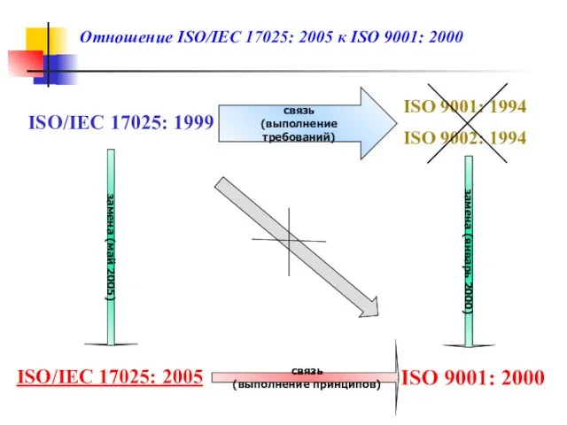 ISO/IEC 17025: 1999 ISO 9001: 1994 ISO 9002: 1994 связь (выполнение требований)