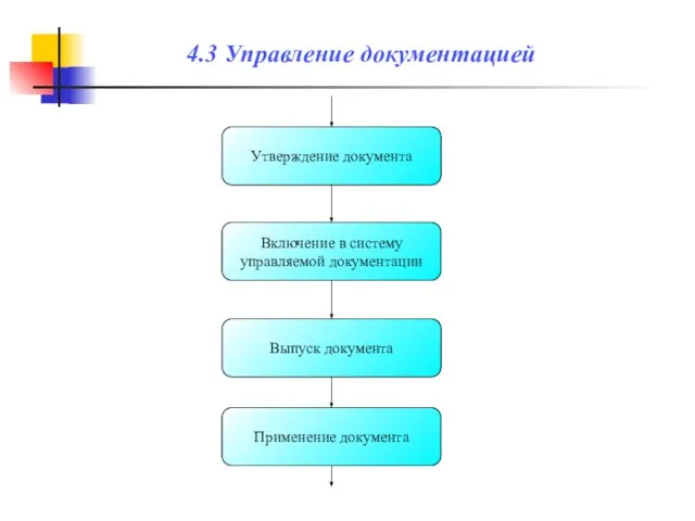 Выпуск документа Утверждение документа Включение в систему управляемой документации Применение документа 4.3 Управление документацией