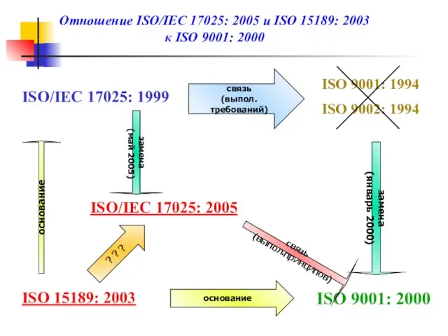 ISO/IEC 17025: 1999 ISO 9001: 1994 ISO 9002: 1994 связь (выпол.требований) замена