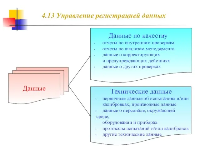 Данные Данные по качеству отчеты по внутренним проверкам отчеты по анализам менеджмента