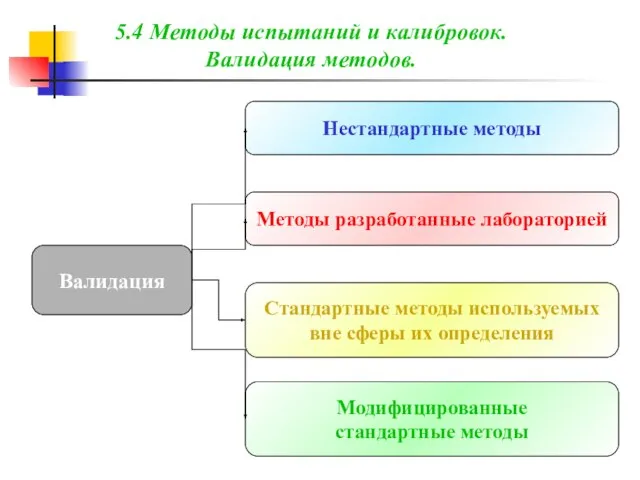 Валидация Нестандартные методы Методы разработанные лабораторией Стандартные методы используемых вне сферы их