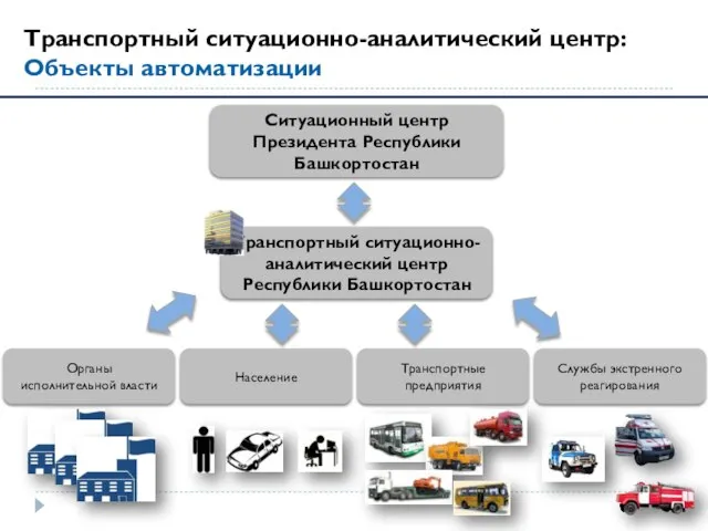 Транспортный ситуационно-аналитический центр Республики Башкортостан Органы исполнительной власти Население Службы экстренного реагирования