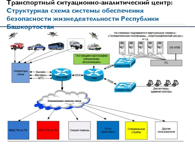 Транспортный ситуационно-аналитический центр: Структурная схема системы обеспечения безопасности жизнедеятельности Республики Башкортостан