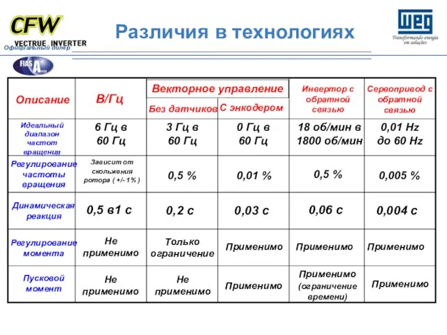 Различия в технологиях