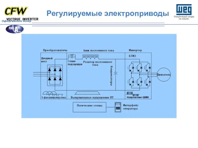 Регулируемые электроприводы