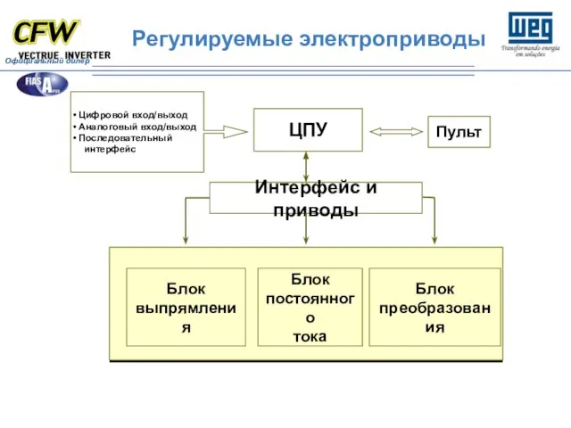 Регулируемые электроприводы Блок выпрямления Блок постоянного тока Блок преобразования Интерфейс и приводы