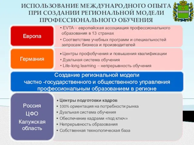 Центры подготовки кадров 100% ориентация на потребности рынка Дуальная система обучения Обеспечение