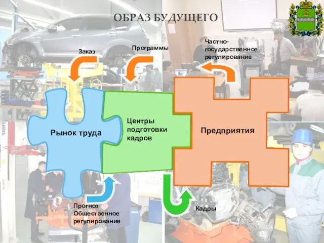 Рынок труда Предприятия Центры подготовки кадров ОБРАЗ БУДУЩЕГО Заказ Программы Прогноз Общественное регулирование Кадры Частно-государственное регулирование