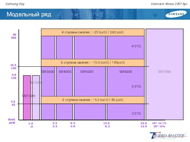 Модельный ряд 10³ m³/h 10³ cfm 9.0 130 4.5 65 10.5 150 20 290 BarG psiG