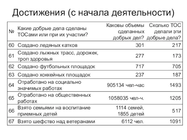 Достижения (с начала деятельности)