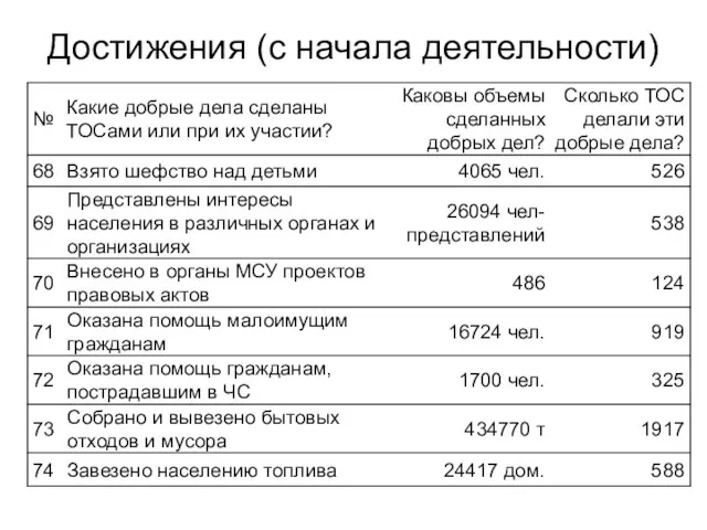 Достижения (с начала деятельности)