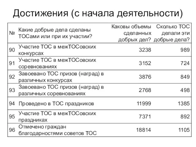 Достижения (с начала деятельности)