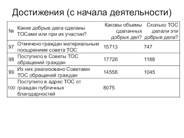 Достижения (с начала деятельности)