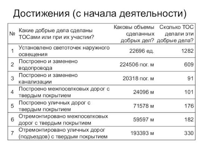 Достижения (с начала деятельности)