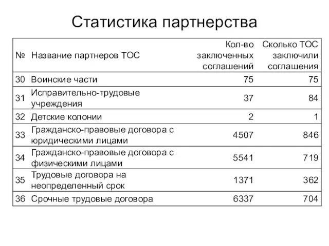 Статистика партнерства