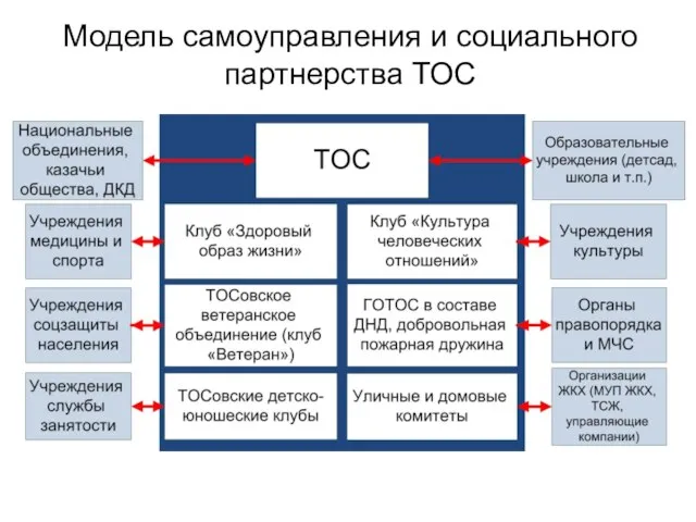 Модель самоуправления и социального партнерства ТОС