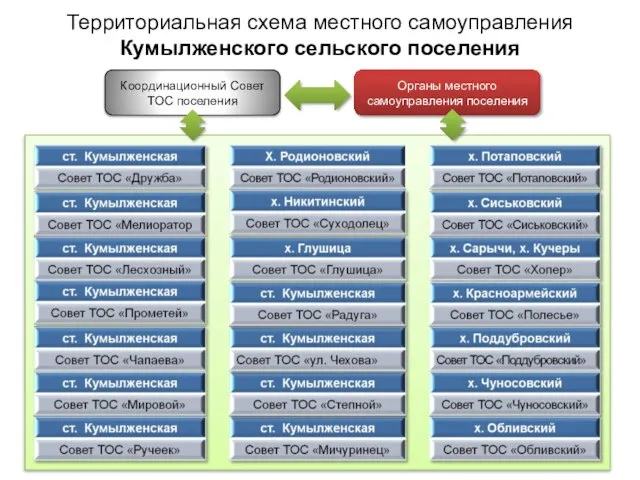 Органы местного самоуправления поселения Координационный Совет ТОС поселения Территориальная схема местного самоуправления Кумылженского сельского поселения